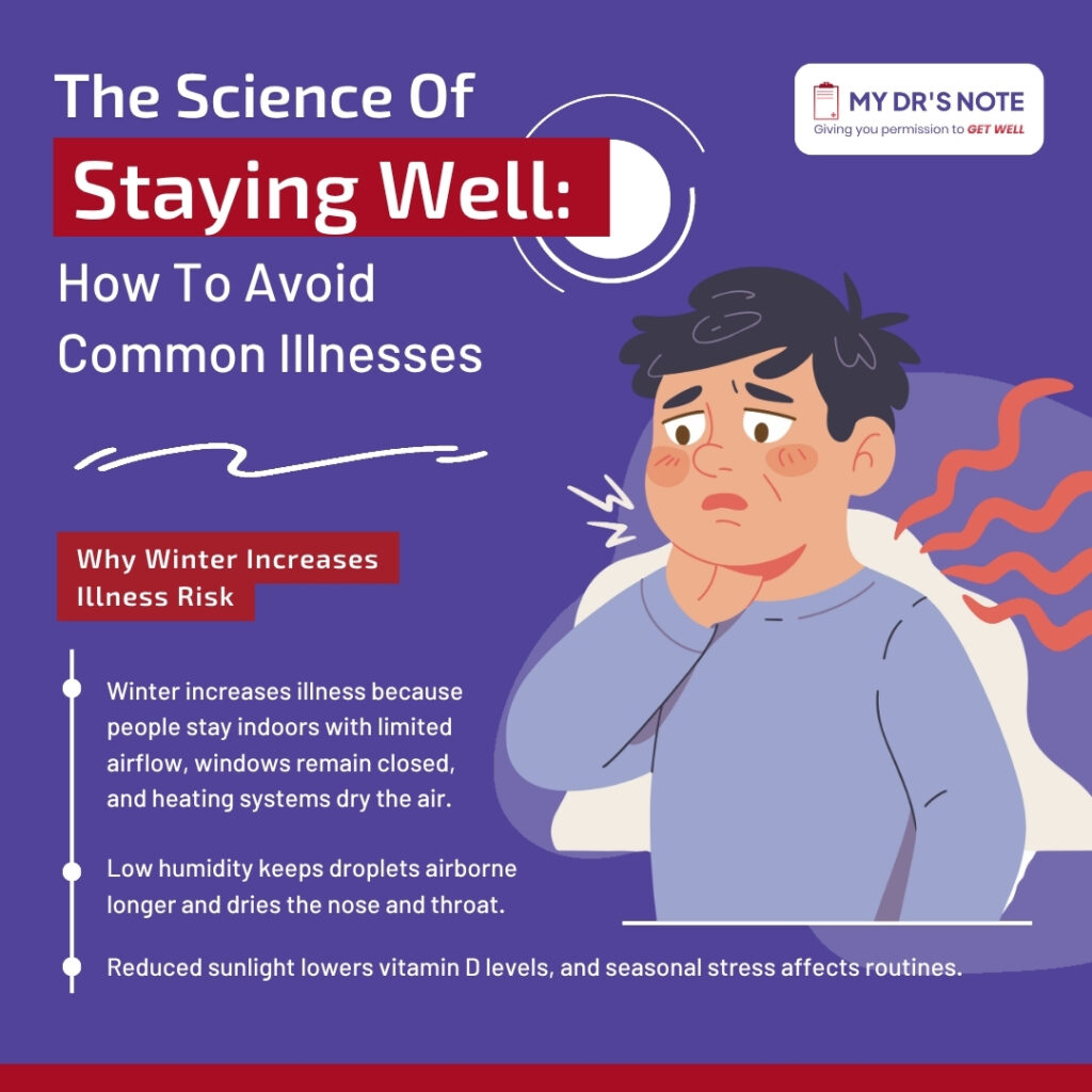 Infographic explaining how winter conditions increase illness risk, highlighting factors like limited airflow, closed windows, low humidity, and reduced sunlight affecting health.
