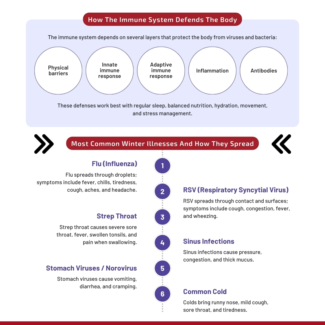 Infographic detailing how the immune system defends against illness, describing physical barriers, innate and adaptive immunity, and common winter illnesses and their spread.