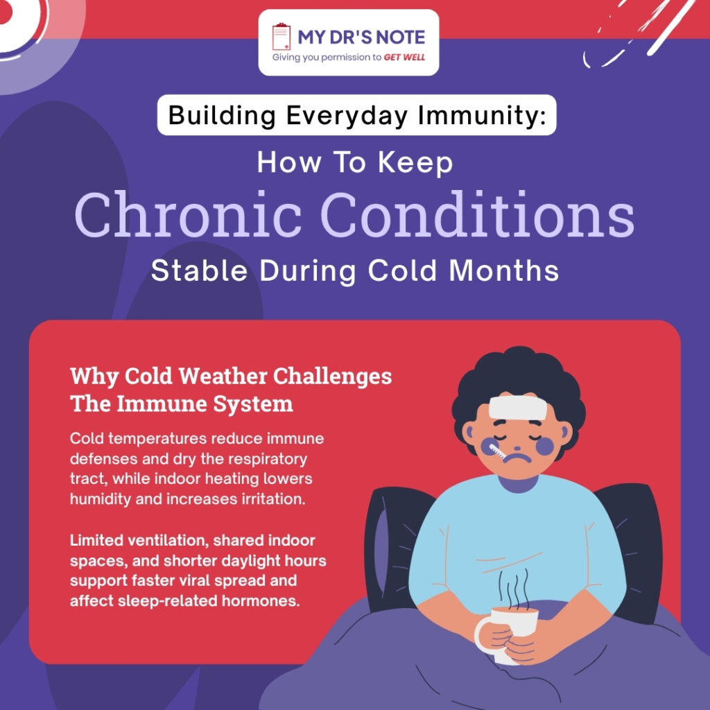 Infographic discussing challenges to the immune system in cold weather, highlighting reduced defenses, respiratory issues, and tips for maintaining chronic conditions.