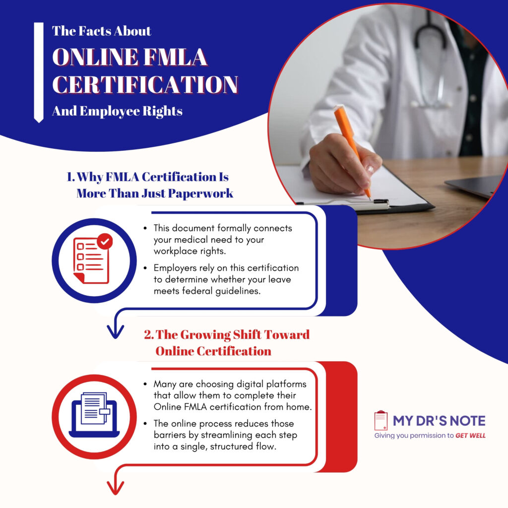Infographic on online FMLA certification and employee rights.